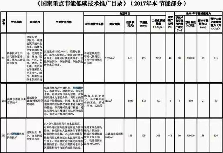 2017國家重點(diǎn)節能超低溫空氣源熱泵推廣目錄 2017國家重點(diǎn)節能超低溫空氣源熱泵推廣目錄